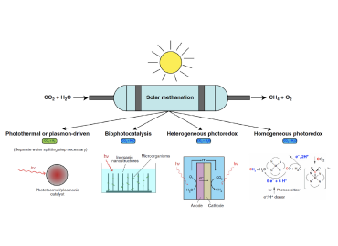 Fundamentals and Applications of Photocatalytic CO2 Methanation